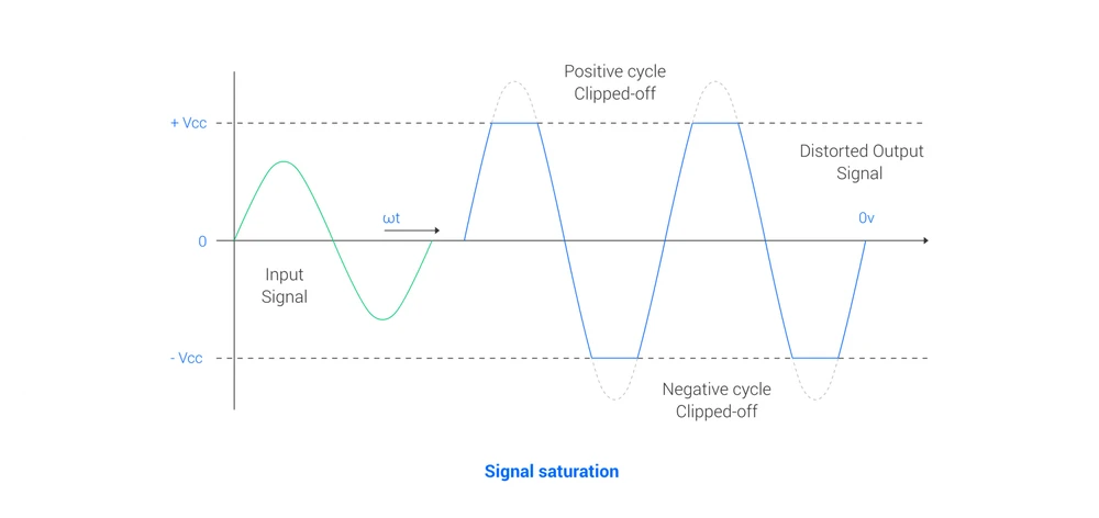 Figure5 Signal Saturation