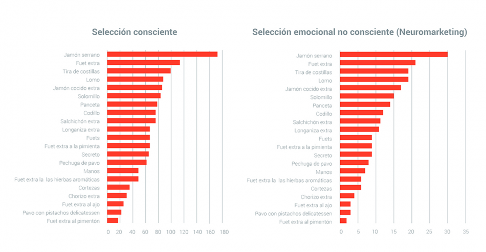 Resultados del estudio de neurociencia en la seleccion de preferencias de gastronomia 