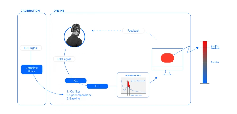 Closed Loop Eeg Neurofeedback Bci Tech