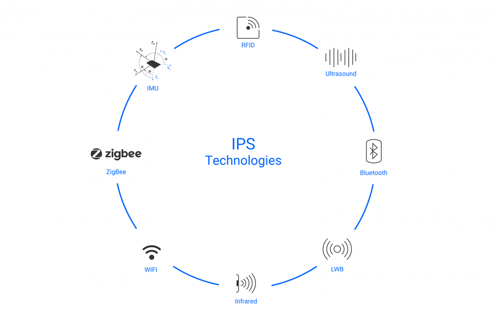 All about Indoor Positioning System (IPS) Bitbrain