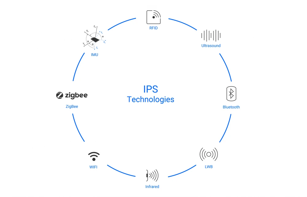 Main Positioning Technologies 0