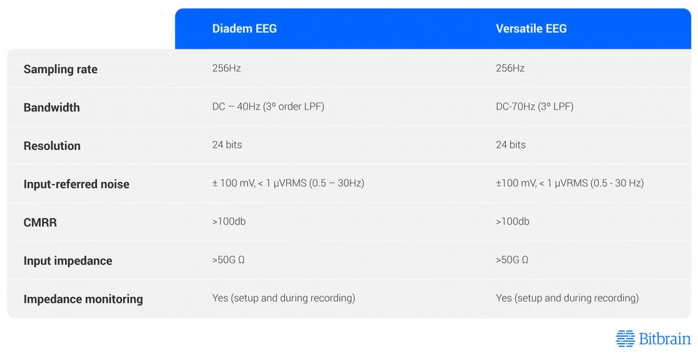 Main Features Amplifier Table