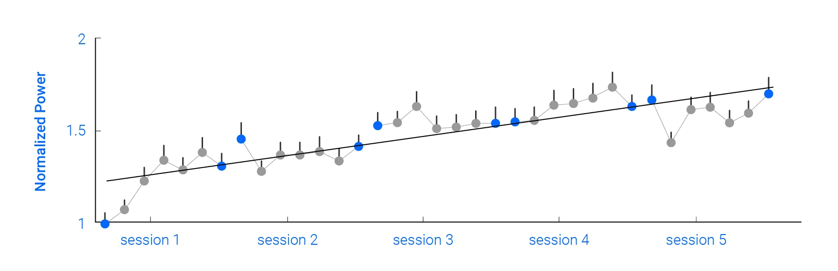 Graph on Neuroplastic Changes in Neurofeedback
