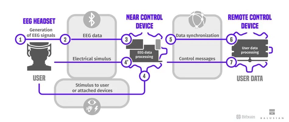 Diagram of a brain-computer interface (BCI) system showing the flow of EEG data from an EEG headset to local and remote control devices for data processing and stimulus generation.