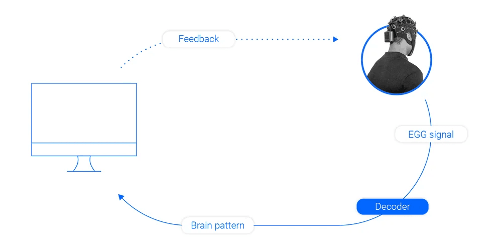 How Neurofeedback Works