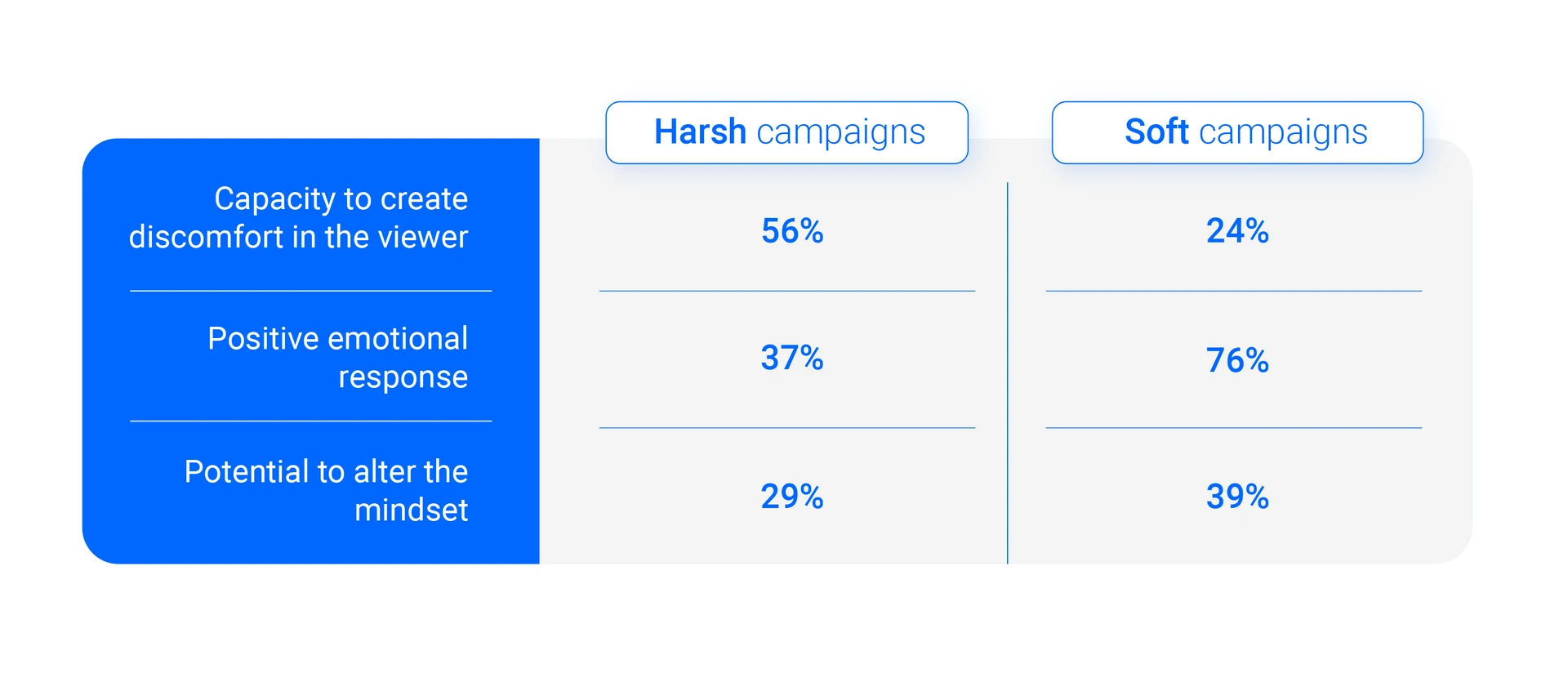 Main results of the declarative segment for hard and soft campaigns.