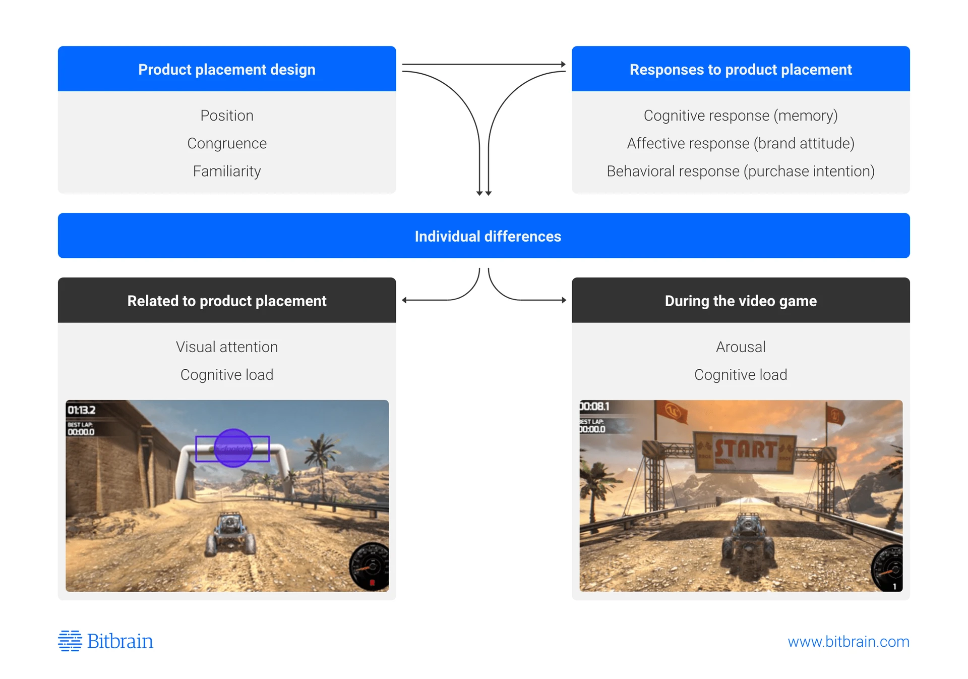 product placement design framework