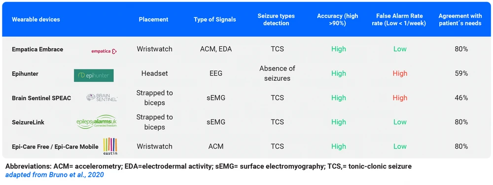 Comparisson Table Wearable Seizure Devices