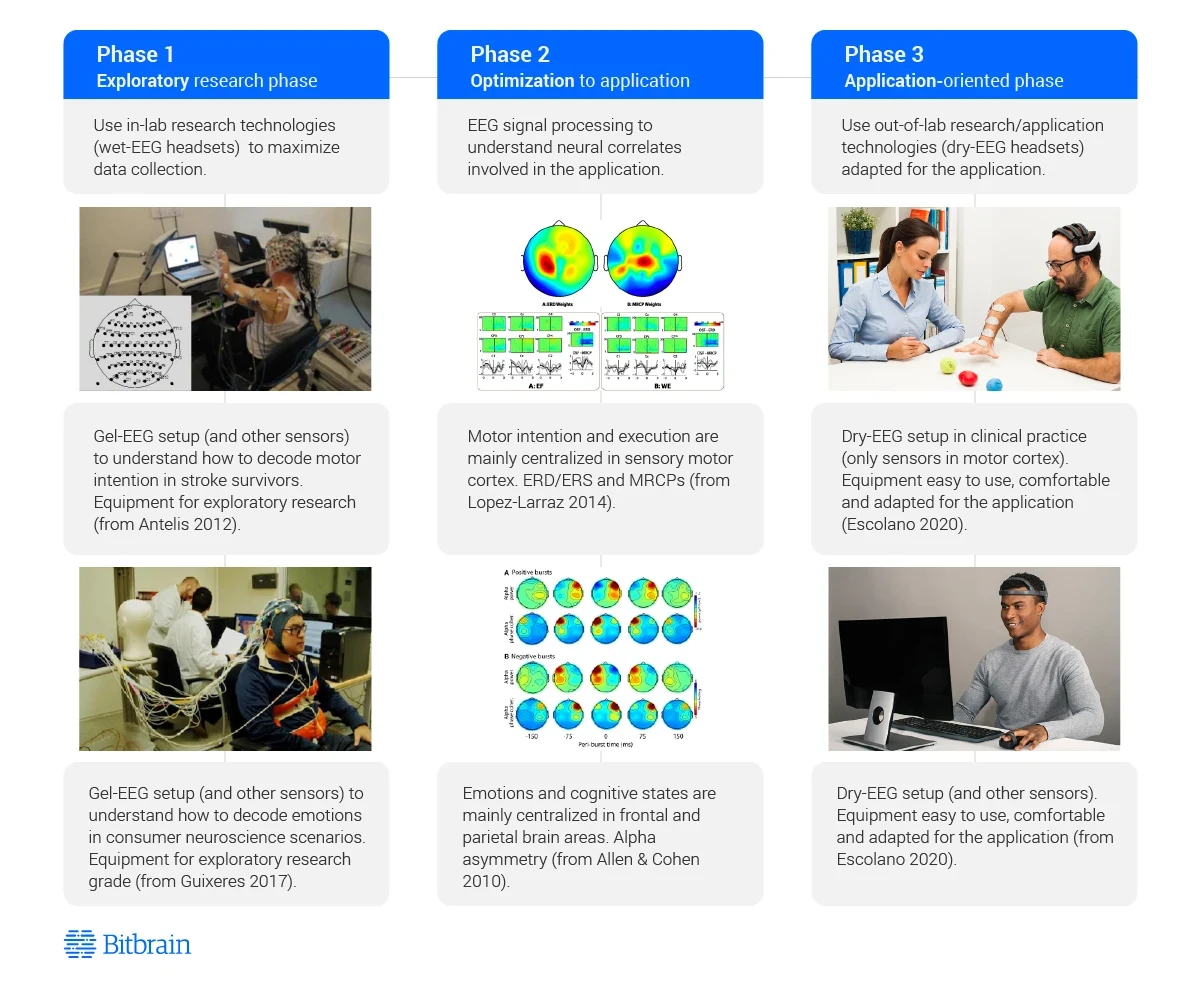 Fases para seleccionar un dispositivo EEG seco 