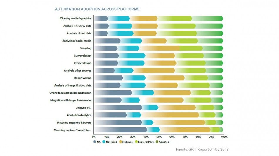 grafica de procesos de automatización de las operaciones en la investigacion de mercados de empresa en la cuarta revolución industrial para la transformación digital