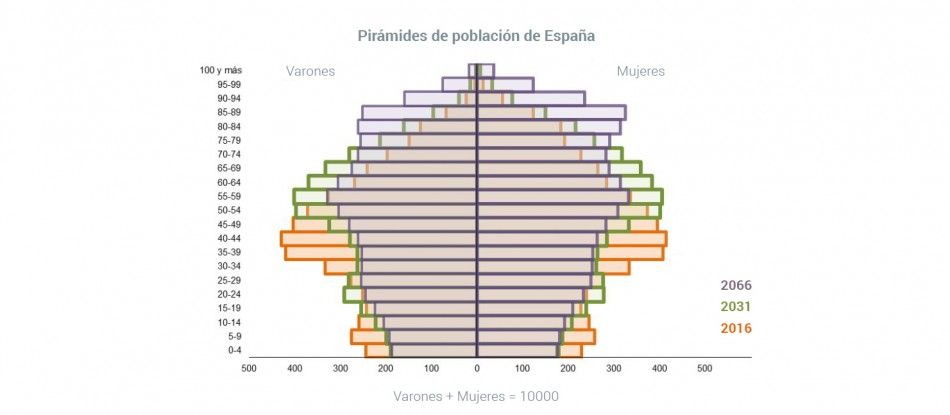 Gráfica que representa el envejecimiento de la población y las personas mayores en edad de jubilación que deberían entrenar su cerebro con algún tipo de programa de estimulación cogntiva.