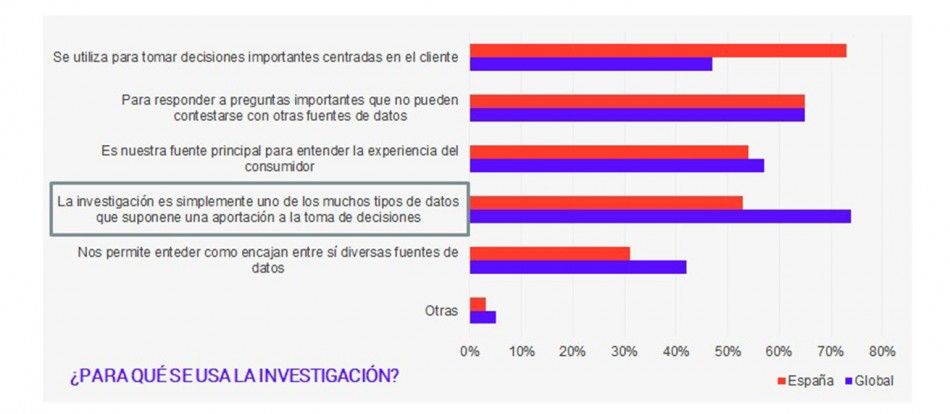 Grafica que muestra para qué usan las empresas la investigación de mercados en sus diferentes ámbitos de investigación como la transfomación digital