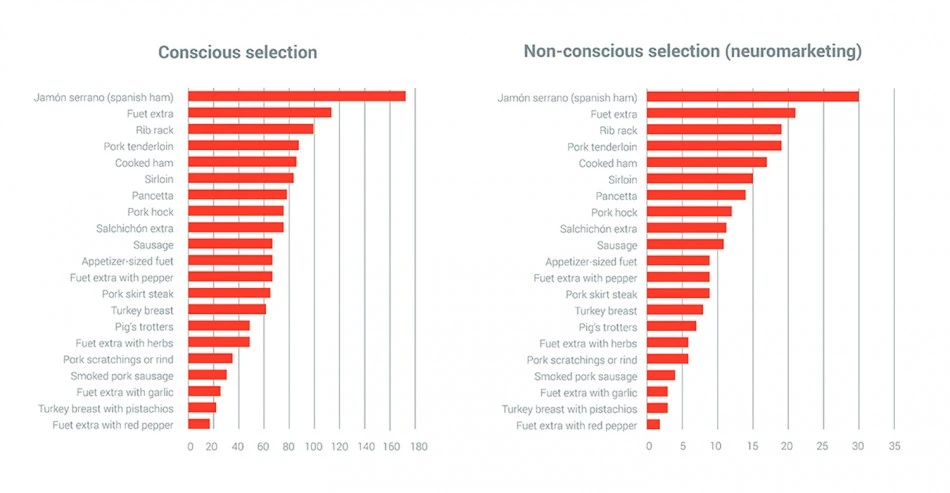 1. Graph Conscious Emotional Results Neuromarketing Food