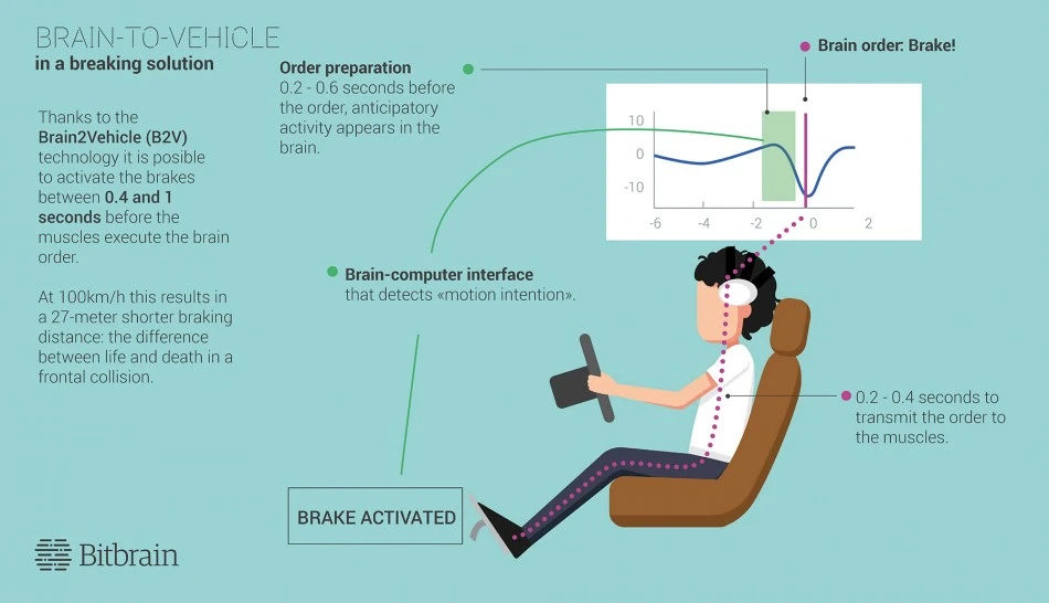 eeg brain to vehicle technology 