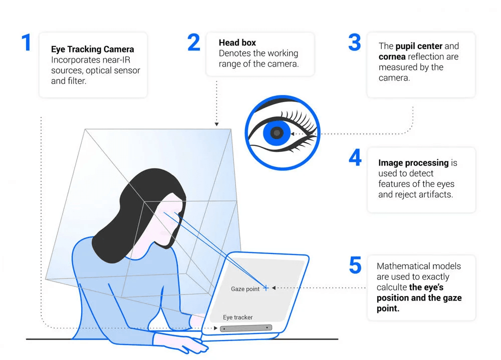 Screen Based Remote Eye Tracking Device