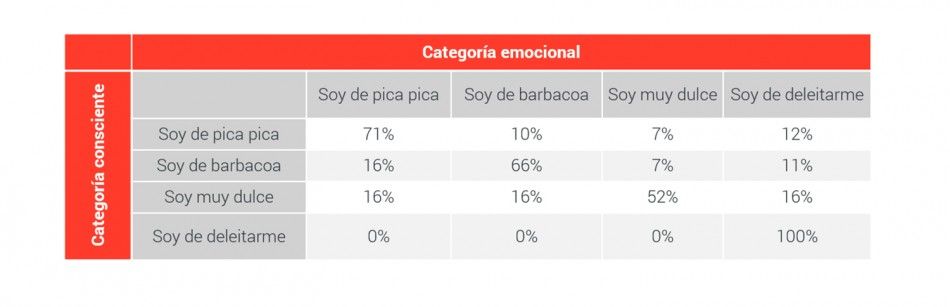 Tabla comparativa de los resultados emocionales y conscientes del estudio de neurociencia del consumidor para un proyecto de PR de gastronomia en alimentaria 2018