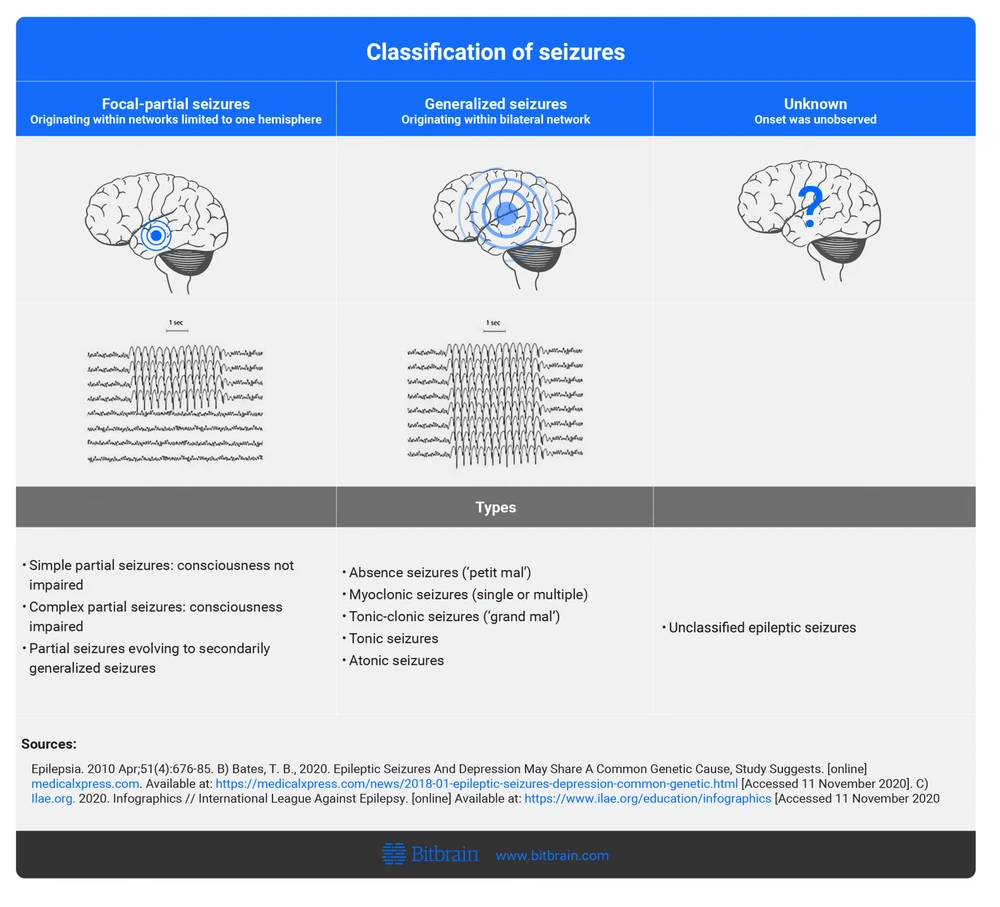 EEG detection systems. 1-1: major components of the seizure advisory