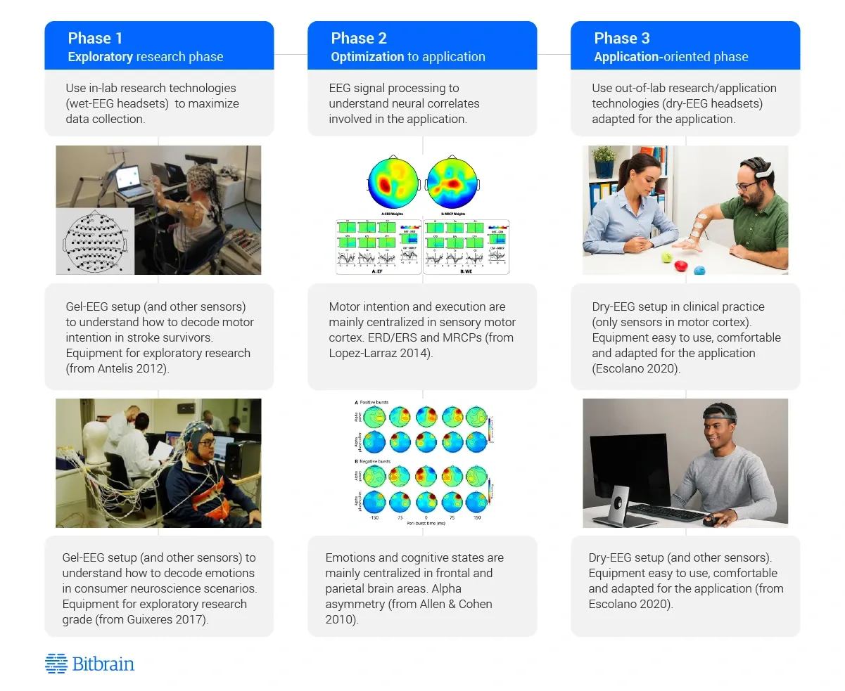 Phases to Select a Dry Eeg Headset 0