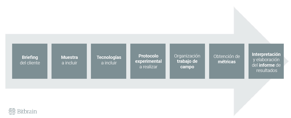 Metodología estudio neuromarketing