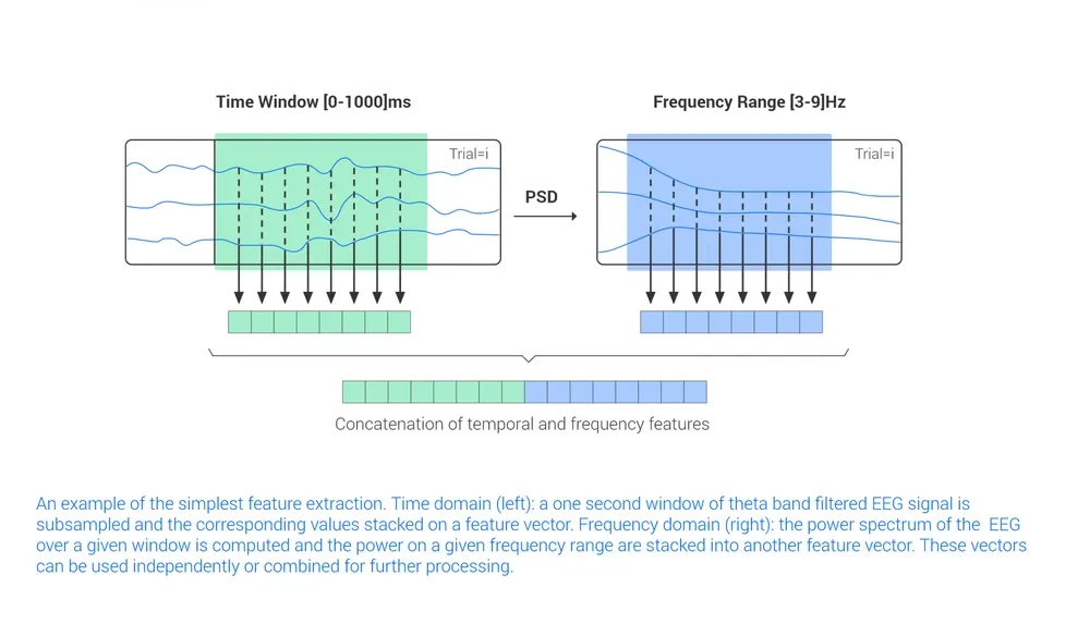 Eeg Feature Extraction Methods