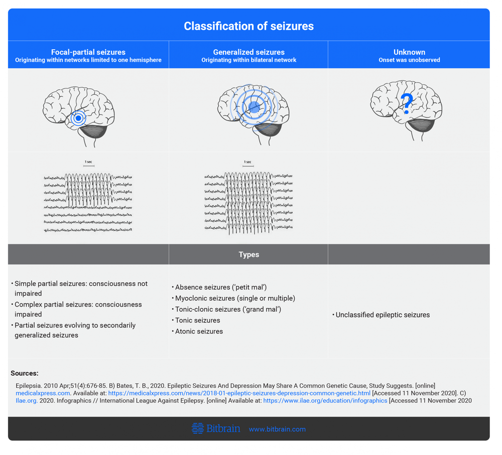 Seizures Classification Table
