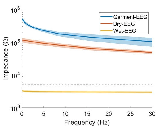 Impedance analysis