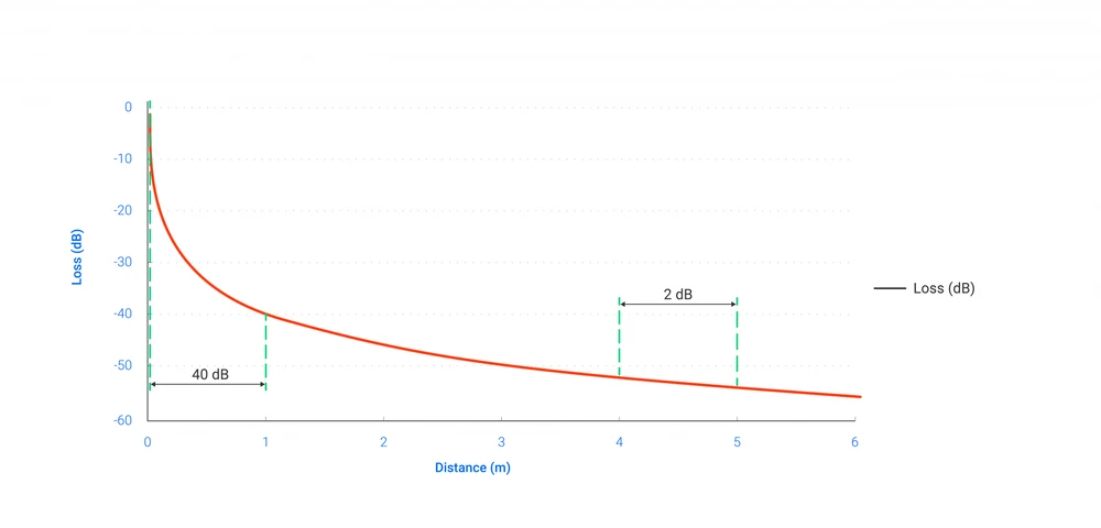 Drop Received Signal Strength Graph